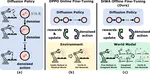 DiWA: Diffusion Policy Adaptation with World Models