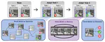Dream to Remember: Continual Steering of Generalist Robot Policies with World Models